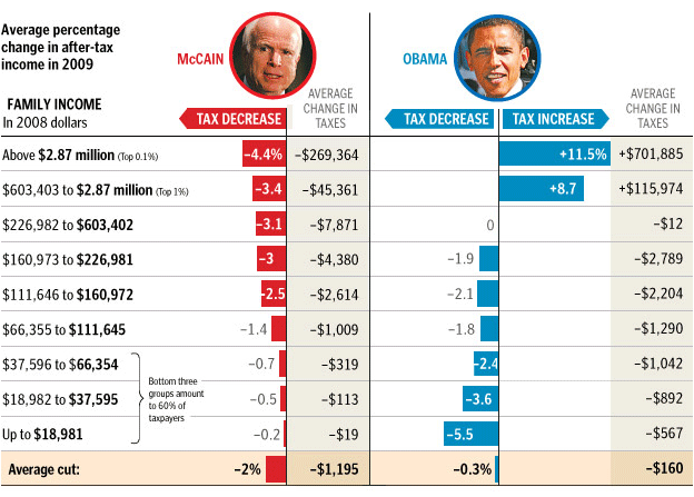 obama_mccain_taxcut